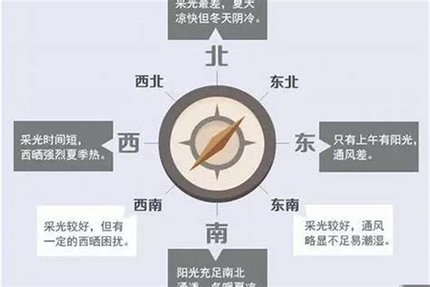 西南朝東北的房子|房屋各个朝向的优缺点